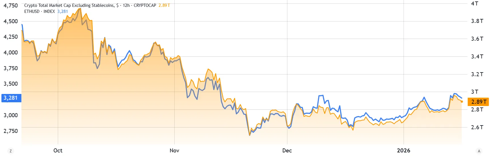 ETHUSD (left) vs. Total Crypto capitalization (right).webp