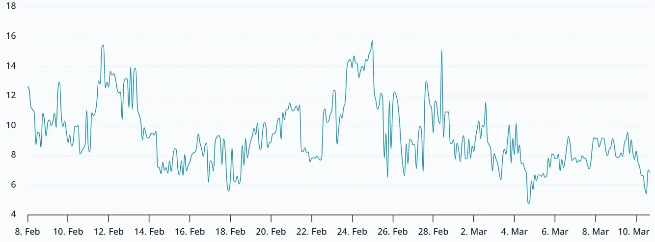 ETH 30-day options delta skew.webp