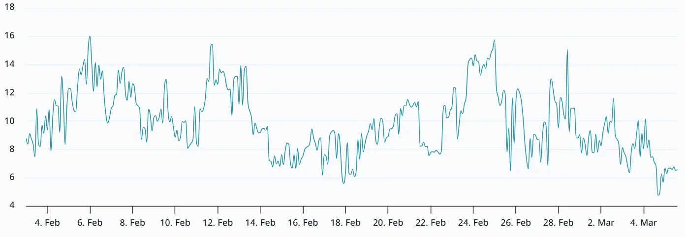 ETH 30-day options skew.webp