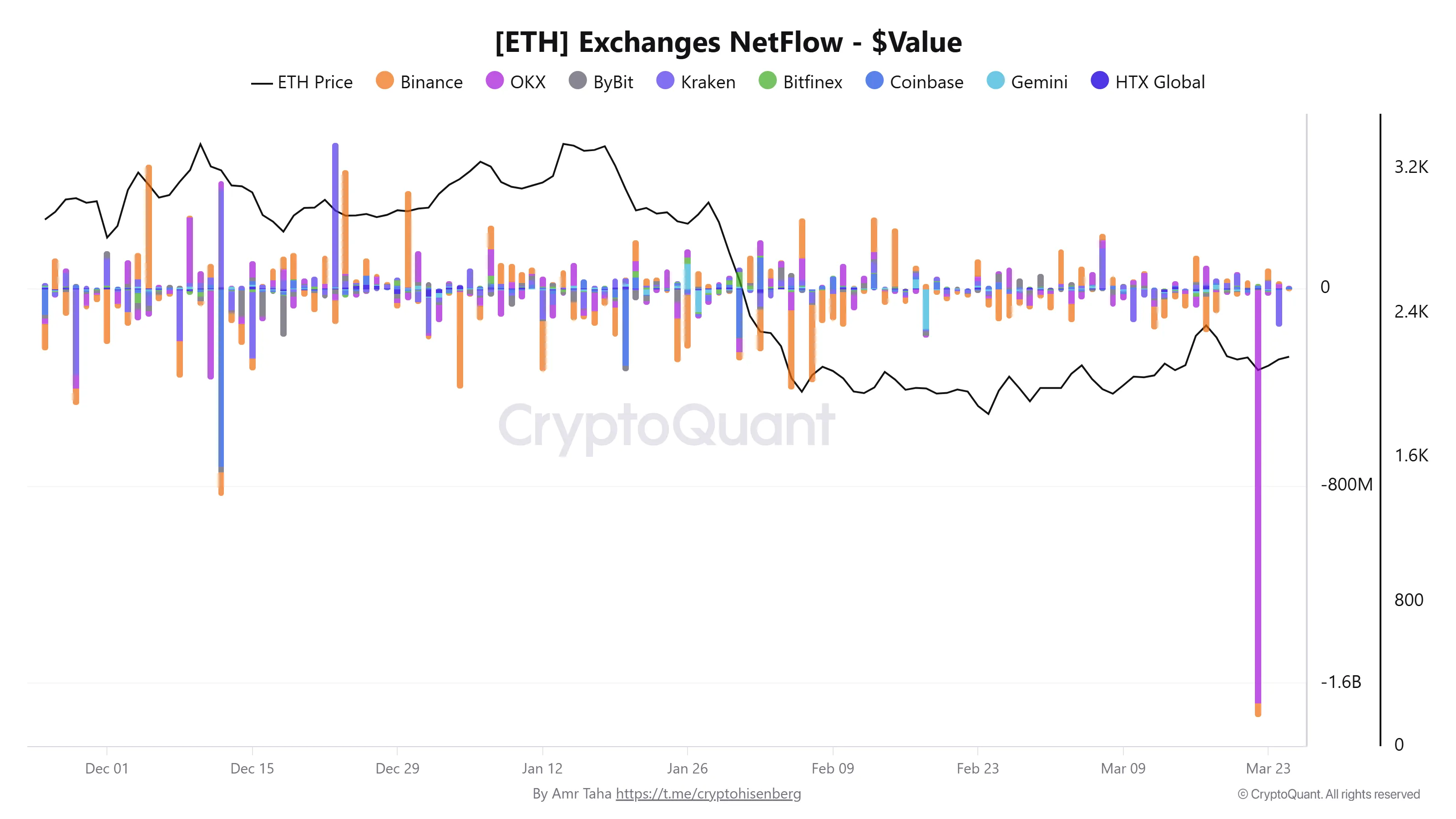 ETH exchanges netflow.webp