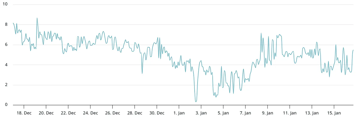 ETH options 30-day delta skew.webp