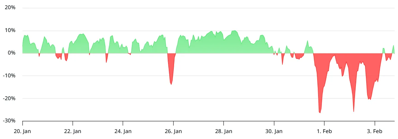 ETH perpetual futures annualized funding rate.webp