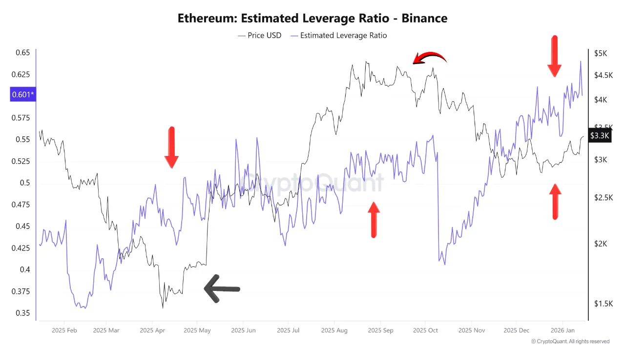 ETH’s estimated leverage ratio.webp