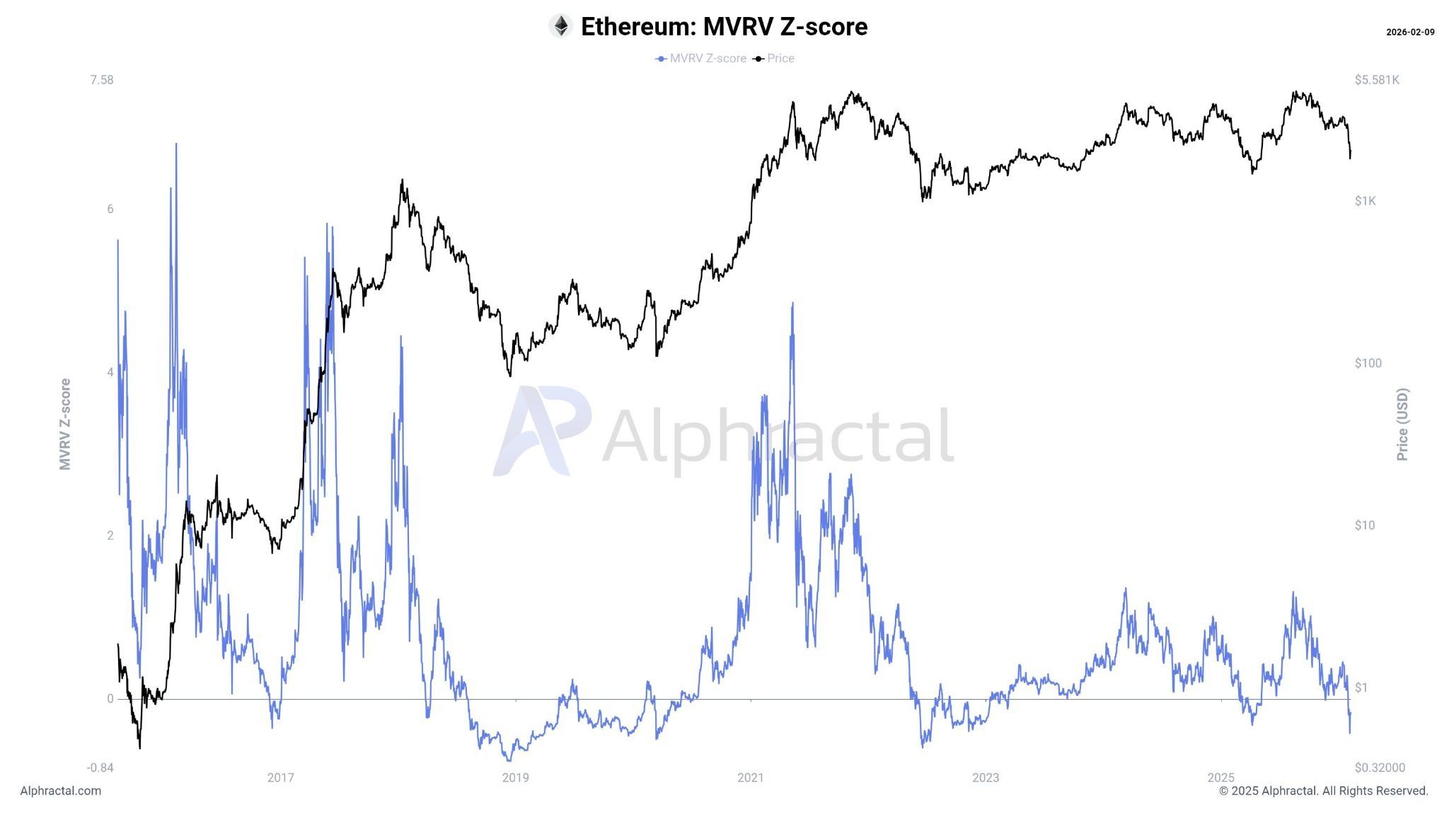 Ether MVRV Z-Score.jpg