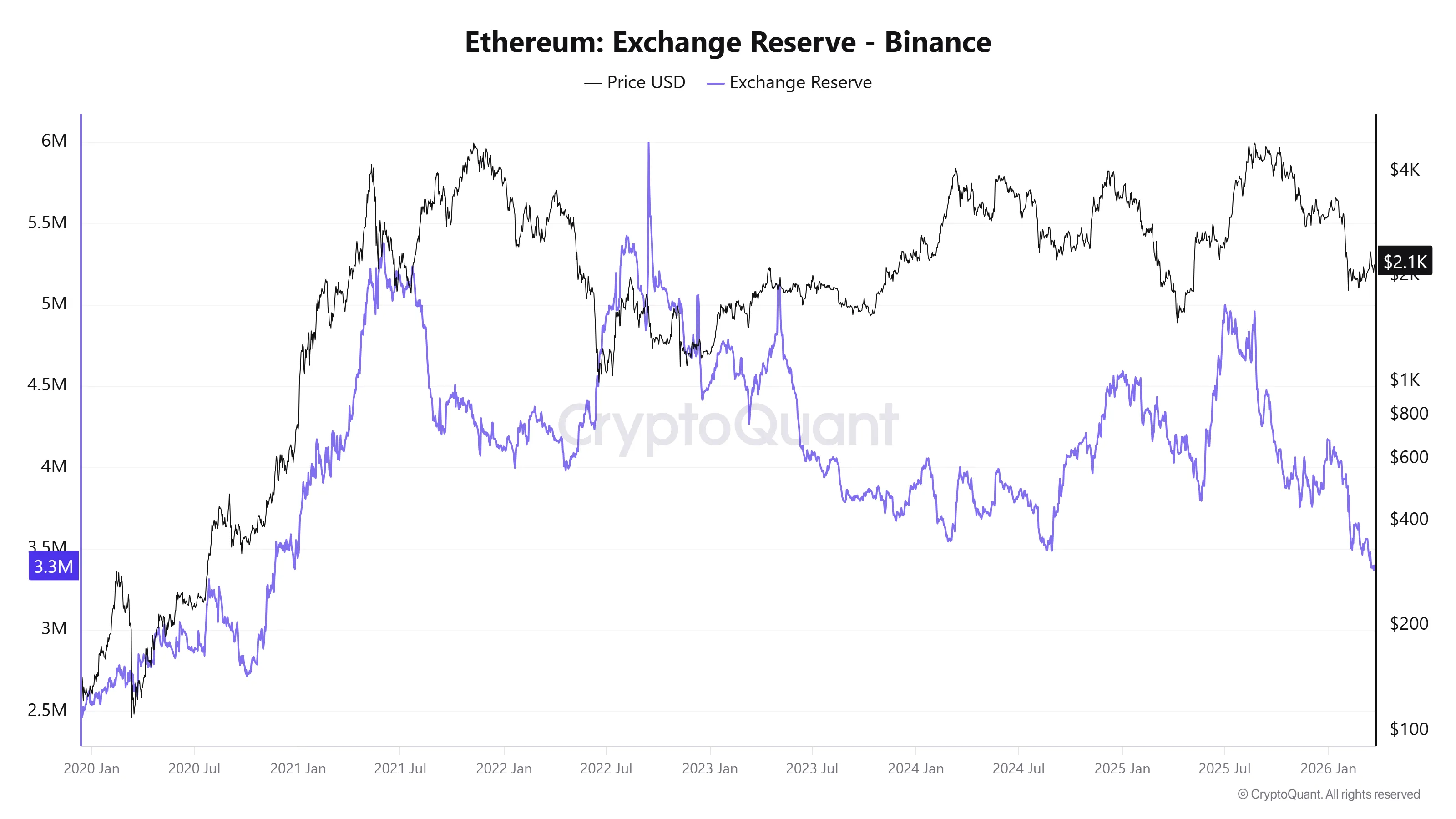 Ether exchange reserves.webp