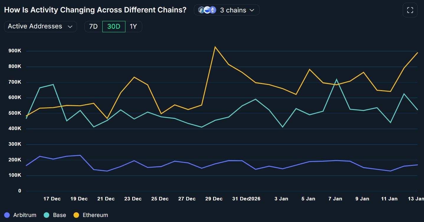 Ethereum has more daily active addresses than prominent L2.jpg