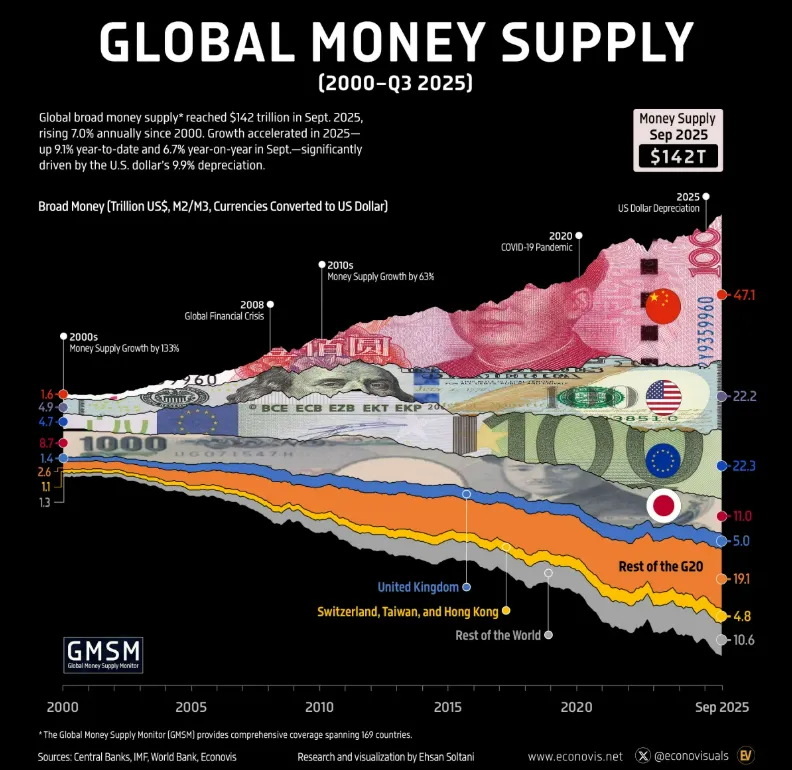 Global money supply.webp
