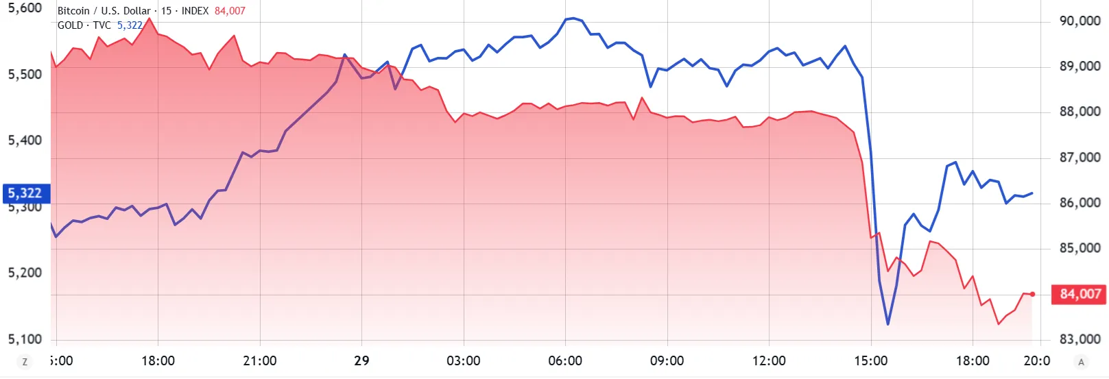 GoldUSD (left) vs. BitcoinUSD (right).webp