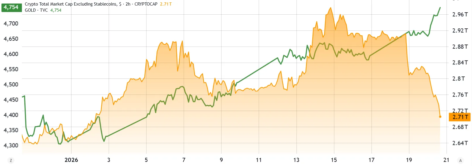GoldUSD (left) vs. Total crypto capitalization.webp