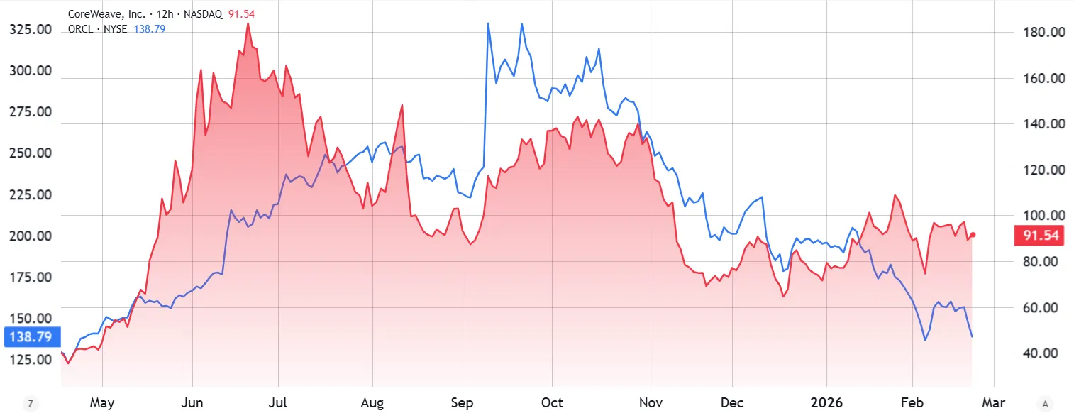 Oracle (ORCL US) vs Coreweave (CRWV US).webp