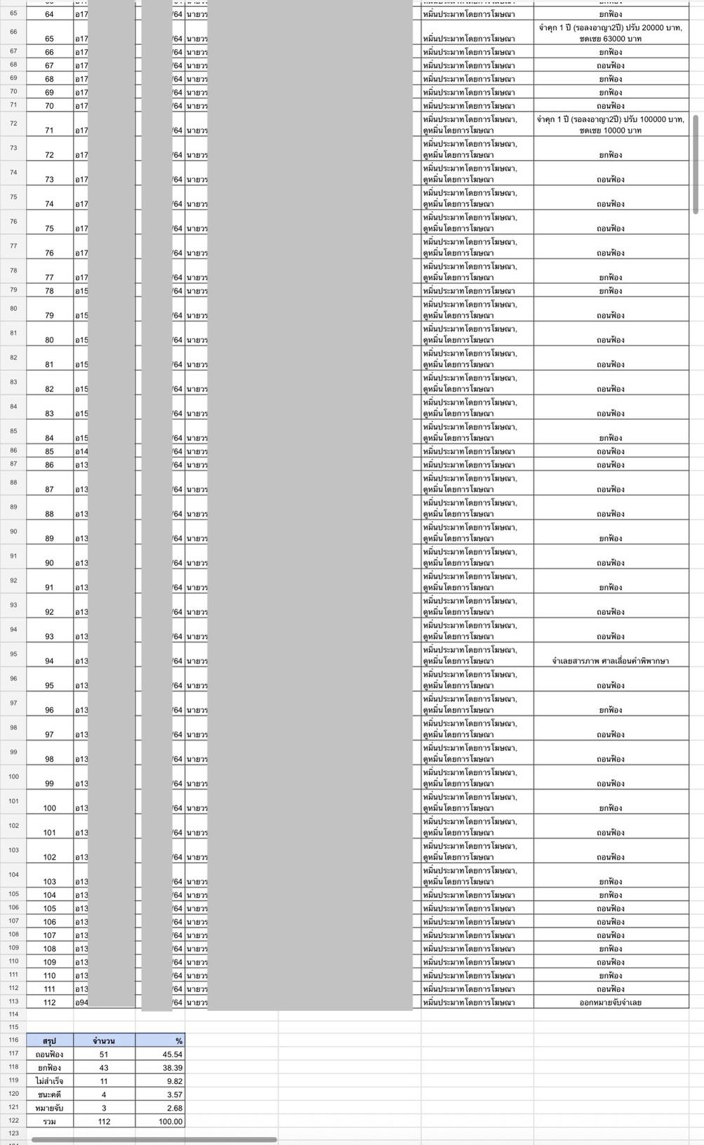 ลิงดำเคยแจกหมายปิดปาก 100 คดี