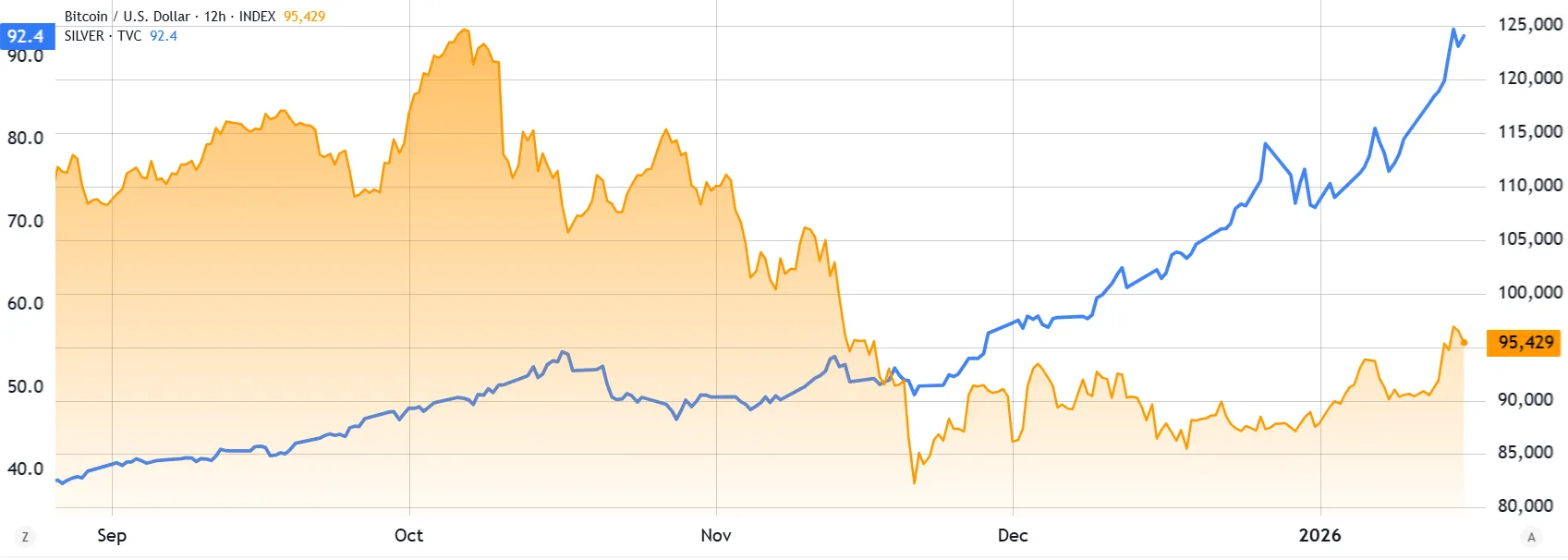 SilverUSD (left) vs. BitcoinUSD (right).webp