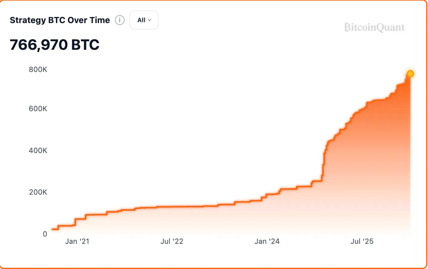 Strategy’s BTC holdings.webp