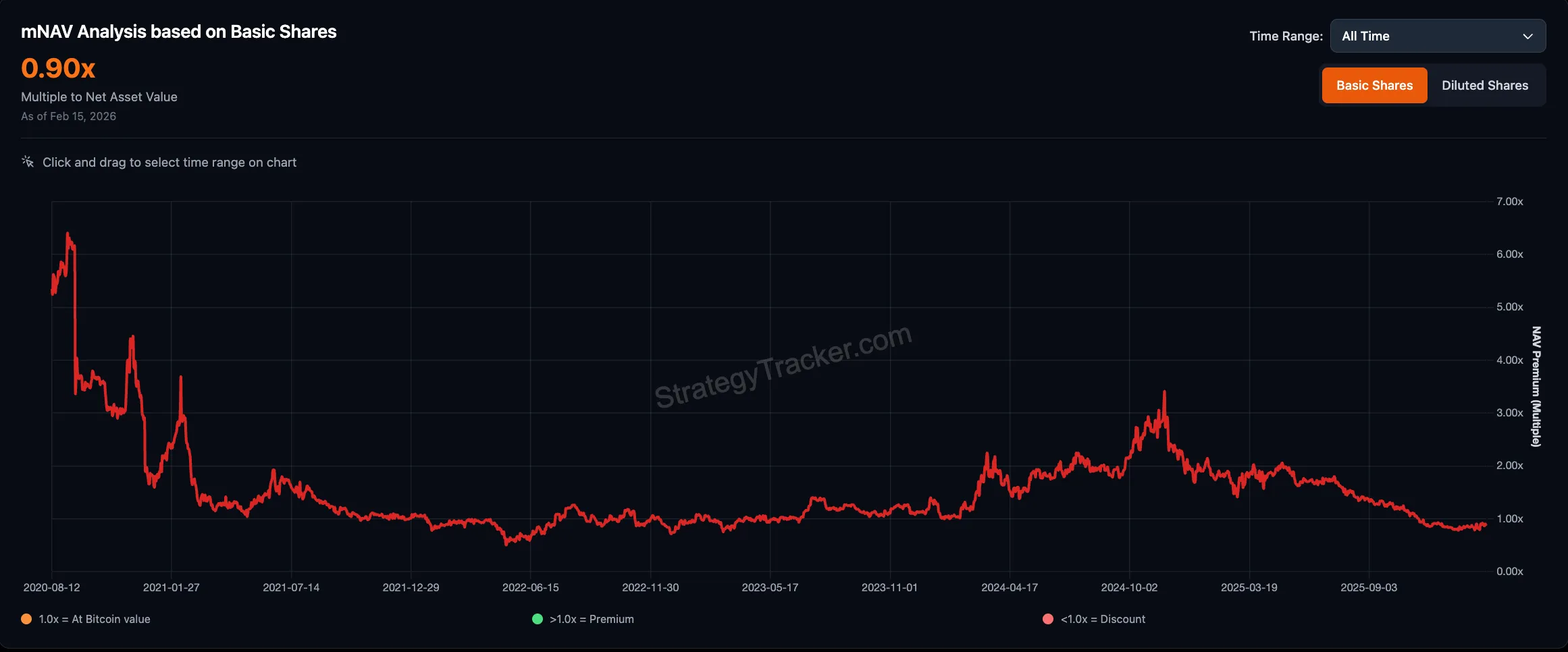 Strategy’s mNAV.webp