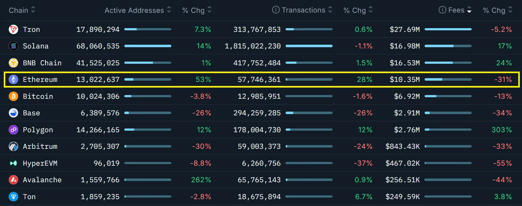 Top blockchains ranked by 30-day network fees.webp