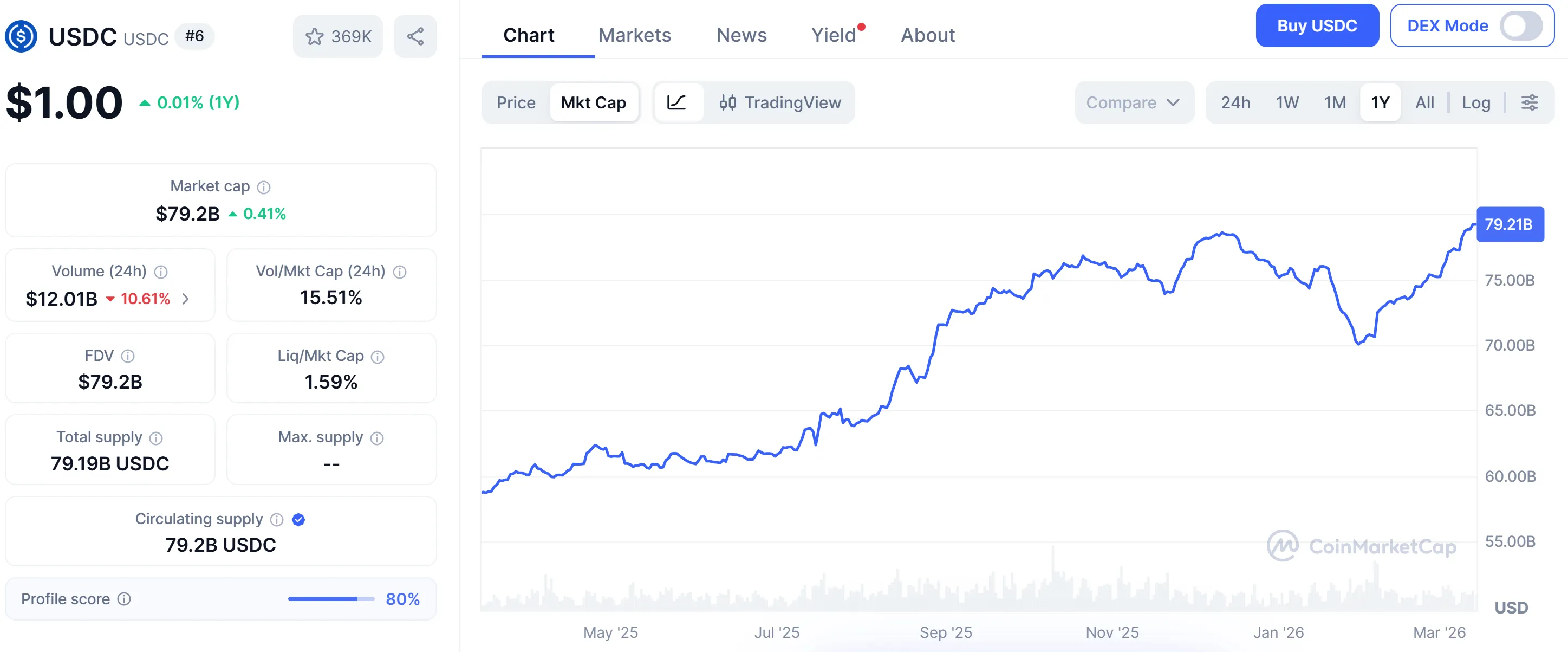 USDC market capc.webp
