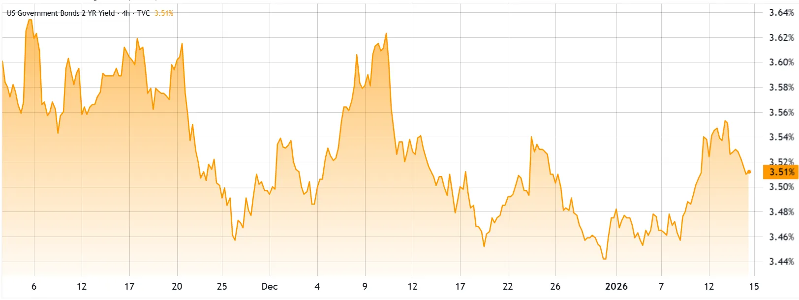 US 2-year Treasury Yield.webp