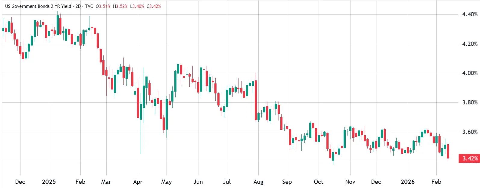 US 2-year Treasury yield.webp