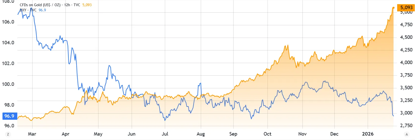 US Dollar Strength Index (left) vs. goldUSD(right).webp