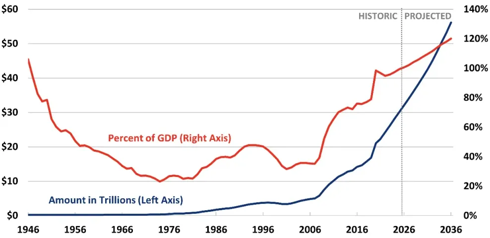US federal gross debt.webp