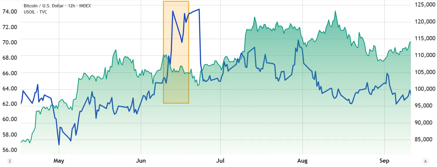 WTI oil (blue) vs. BitcoinUSD.webp