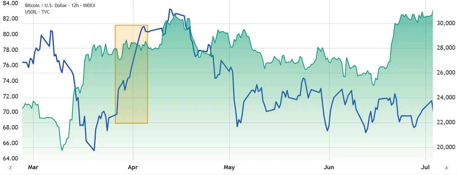 WTI oil (blue) vs. BitcoinUSD (green) in March-May 2024.webp