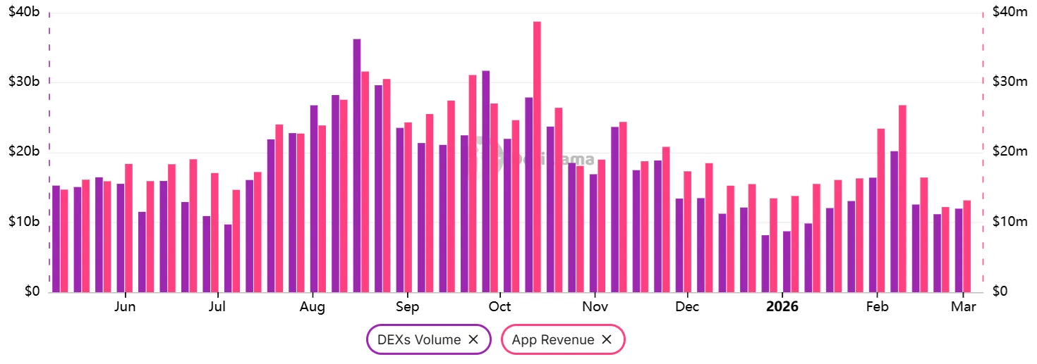 Weekly DEX volumes.webp