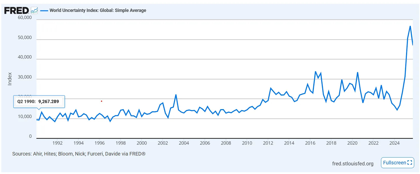 World Uncertainty Index.webp
