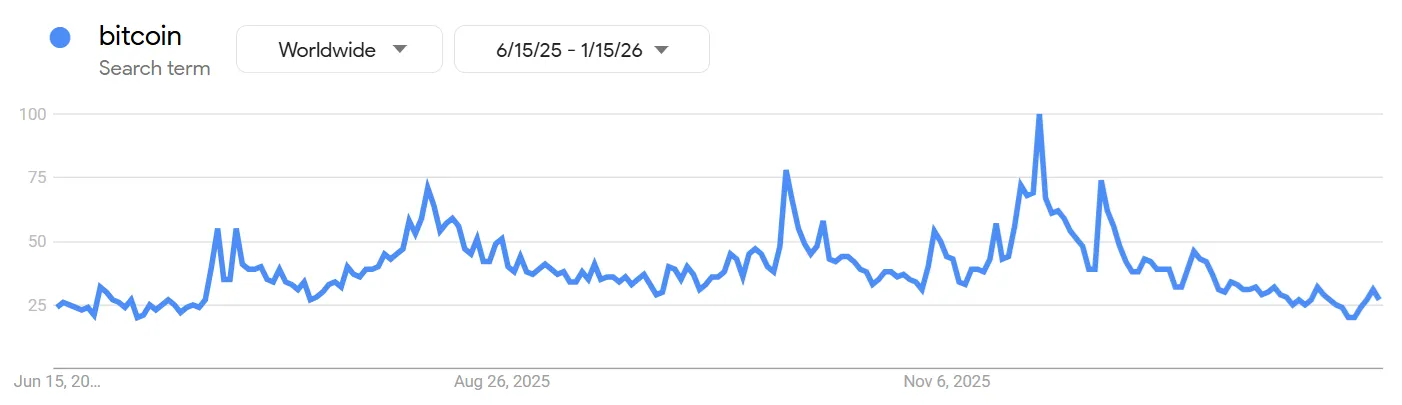 Worldwide Google search volume for “Bitcoin”.webp