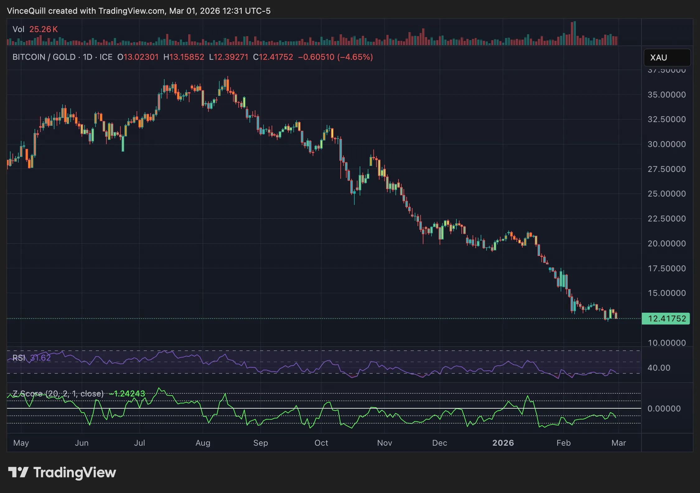 Z score of the Bitcoin-to-gold.webp