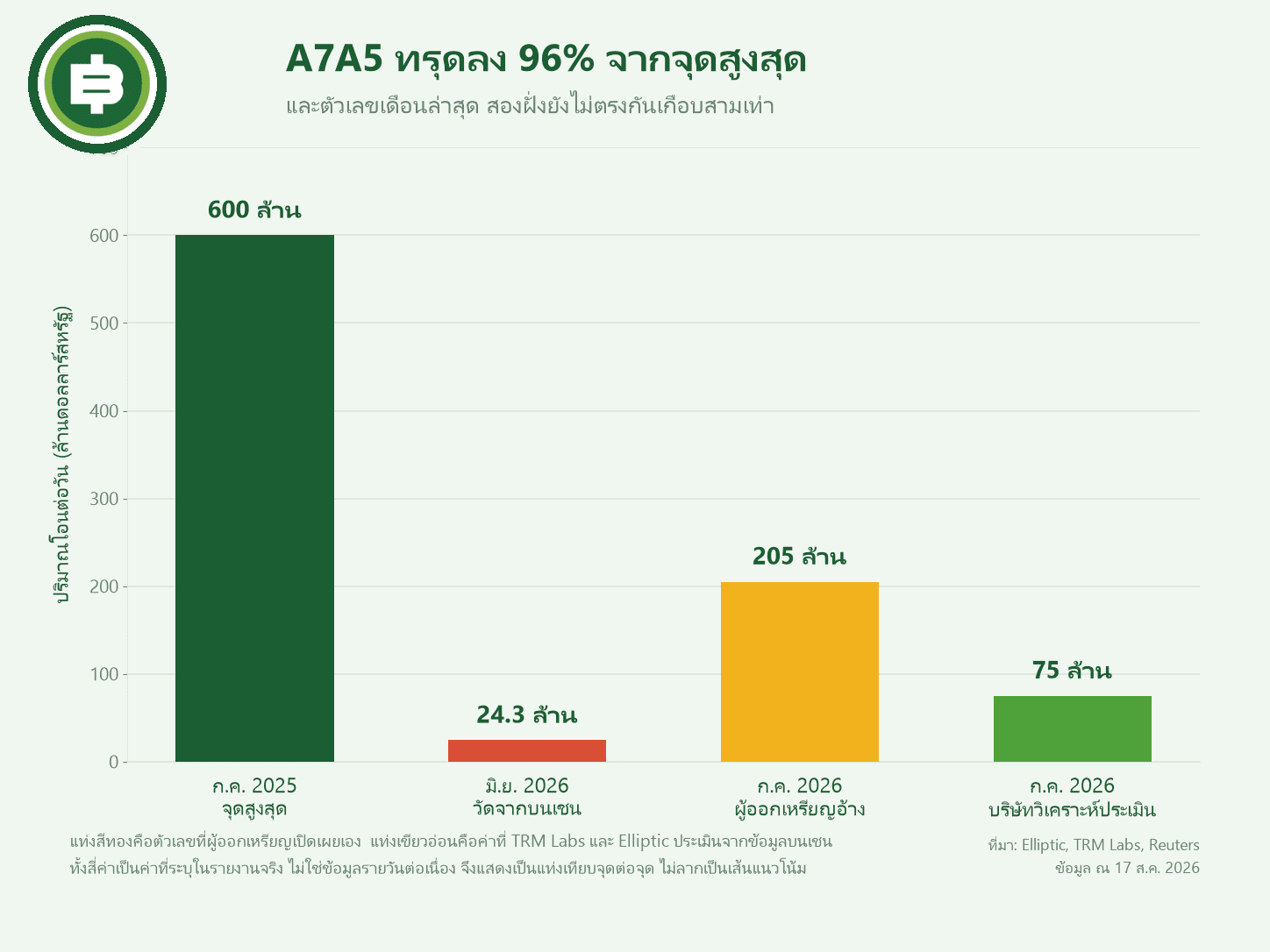กราฟปริมาณโอน A7A5 ต่อวัน เทียบค่าที่ผู้ออกเหรียญอ้างกับค่าที่บริษัทวิเคราะห์ประเมิน