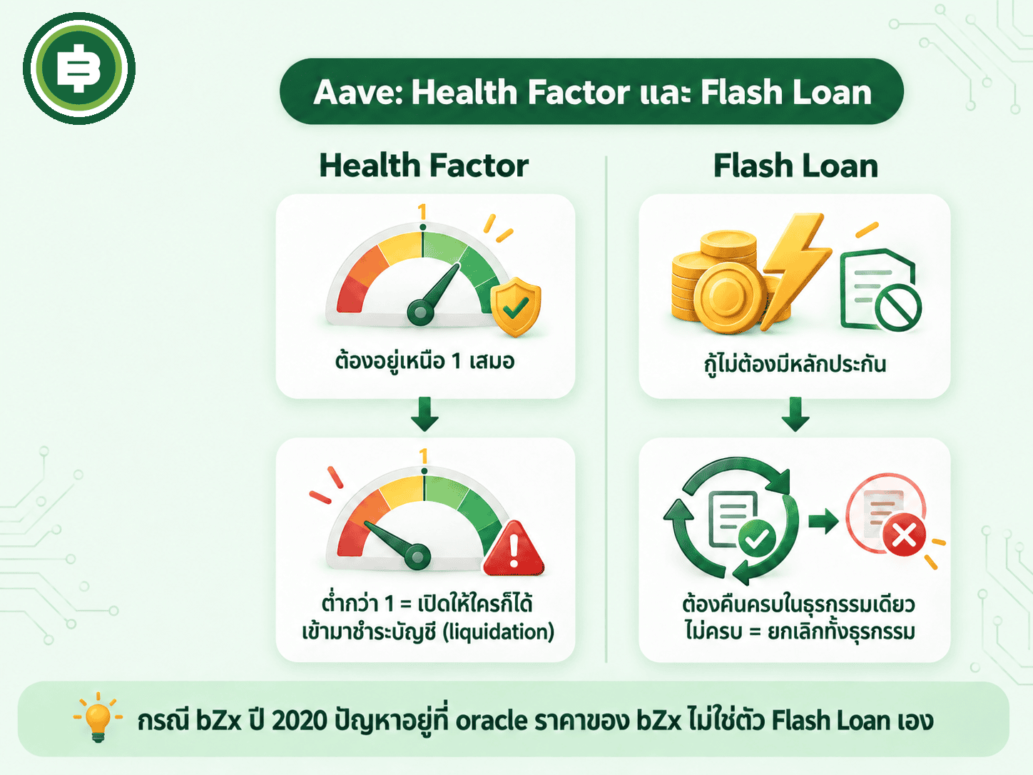 Health Factor และ Flash Loan: กลไกป้องกันความเสี่ยง 2 ชั้นของ Aave