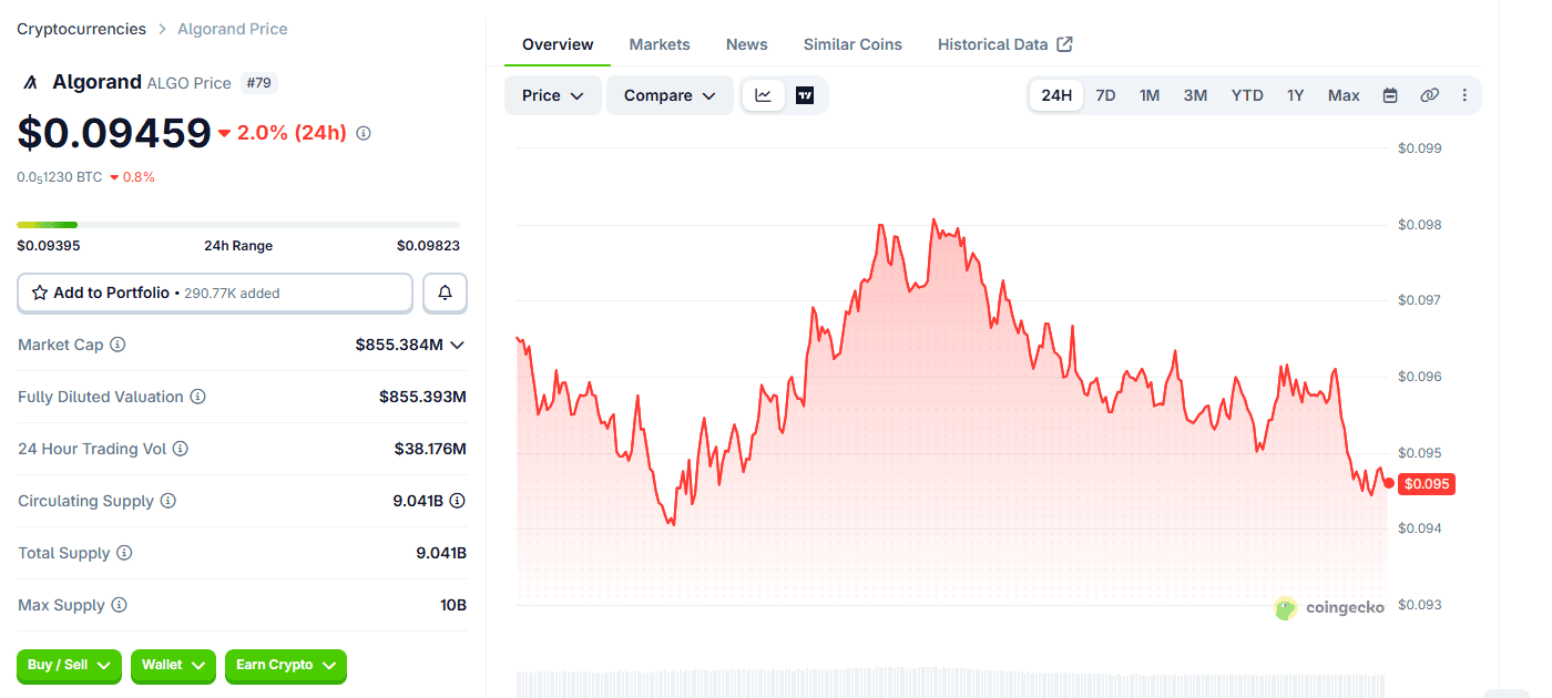 หน้าราคา ALGO บน CoinGecko