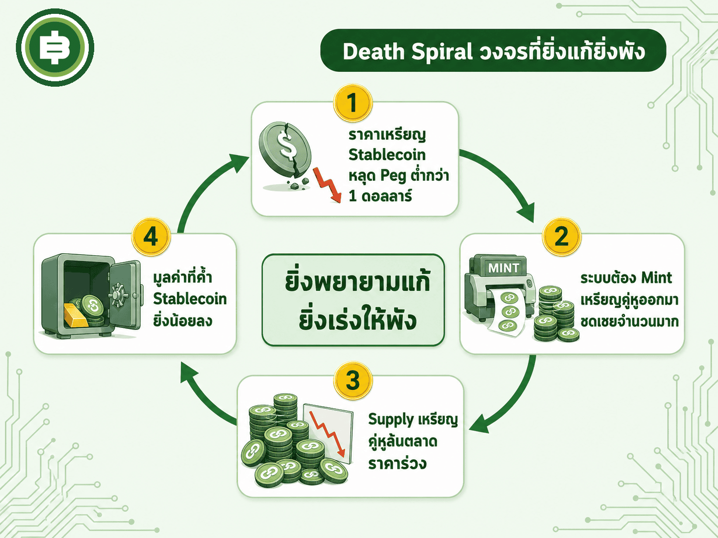 วงจร Death Spiral ที่ยิ่งพยายามแก้ปัญหายิ่งเร่งให้ระบบพังเร็วขึ้น