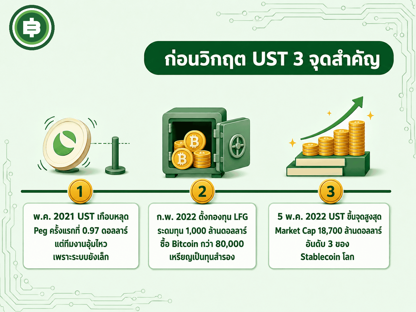 ไทม์ไลน์ 3 จุดก่อนเหตุการณ์ล่มสลายของ UST