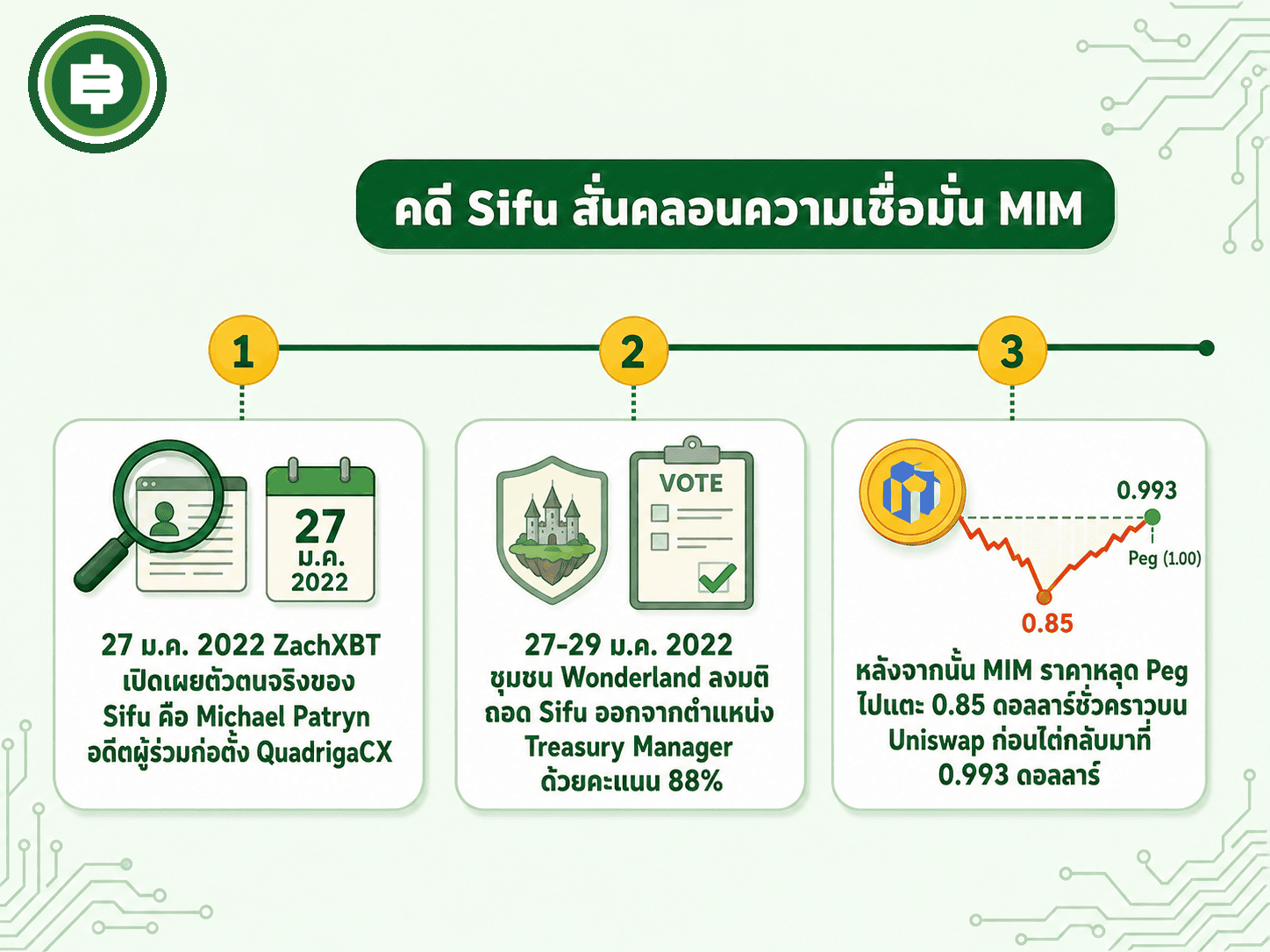 ไทม์ไลน์เหตุการณ์คดี Sifu ที่ Wonderland