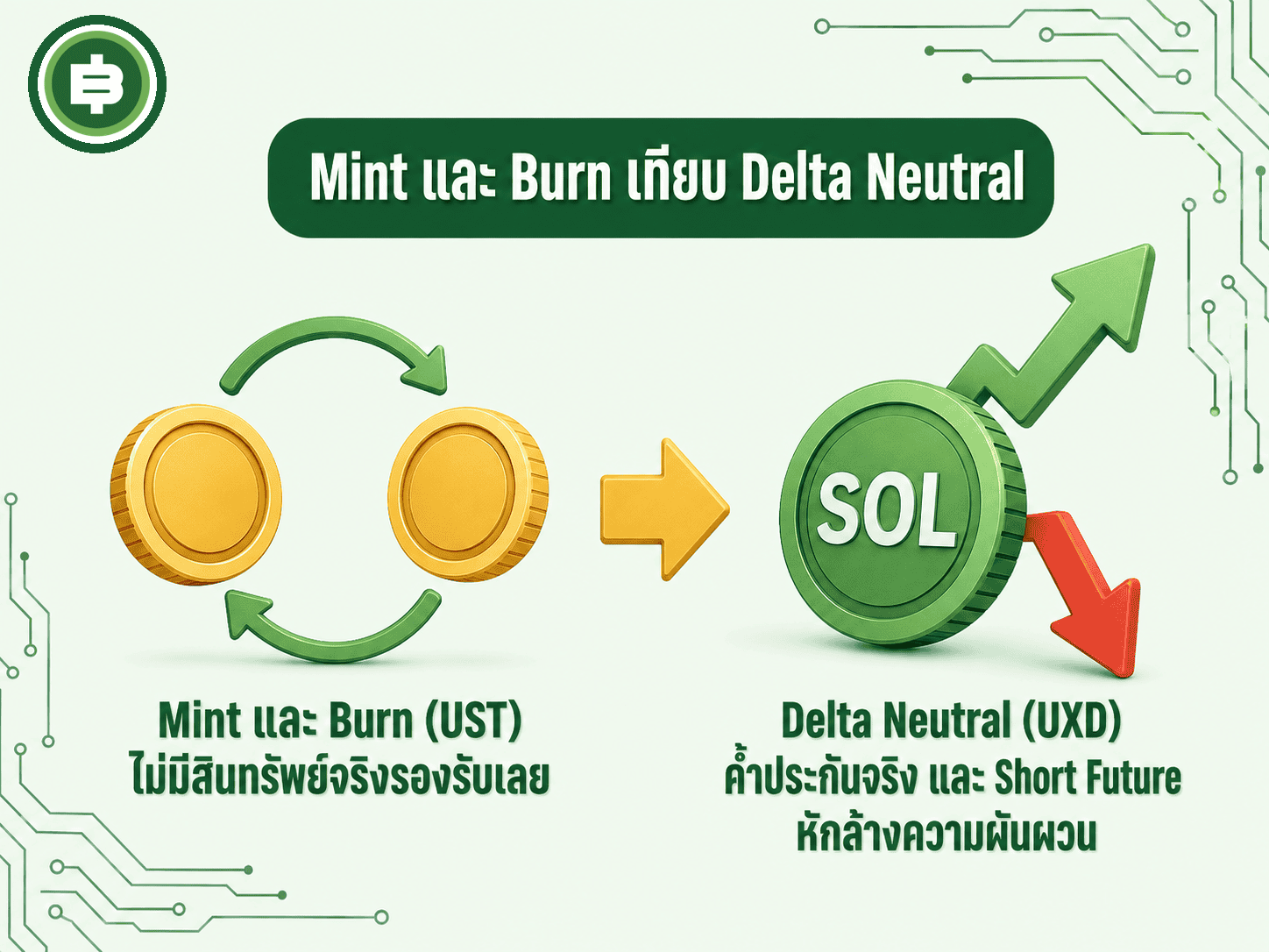 เปรียบเทียบโมเดล Mint and Burn ของ UST กับโมเดล Delta Neutral ของ UXD
