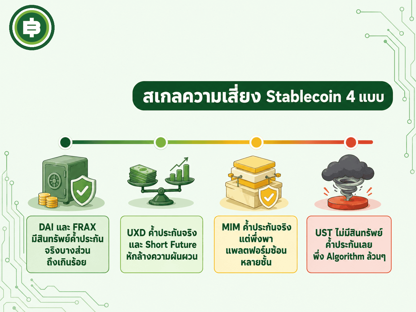 สเกลเปรียบเทียบระดับความเสี่ยงของ Stablecoin ทั้ง 4 ตัว