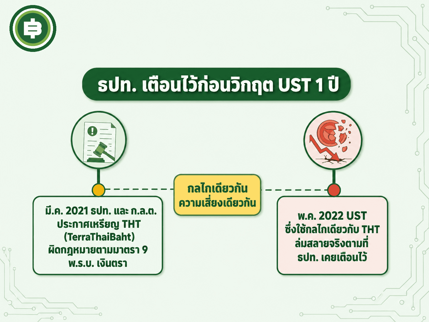 เทียบไทม์ไลน์การเตือนของธนาคารแห่งประเทศไทยต่อเหรียญ THT กับการล่มสลายจริงของ UST