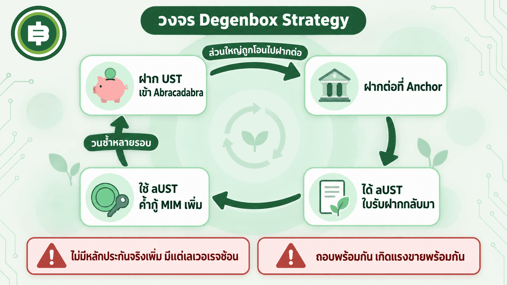 วงจร Degenbox Strategy ที่ฝาก UST แล้วโอนไปฝากต่อที่ Anchor ได้ aUST มาค้ำกู้ MIM แล้ววนกลับไปฝากซ้ำหลายรอบ