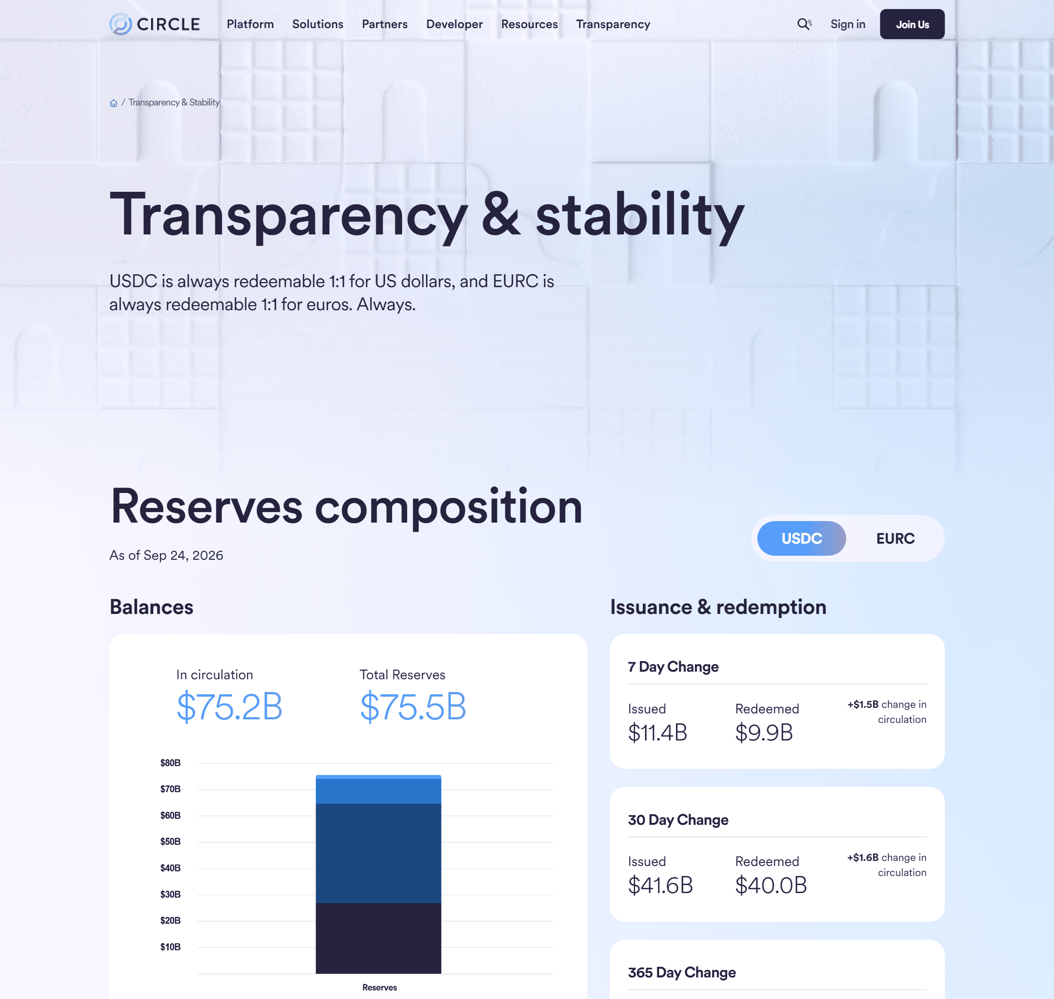 หน้า Transparency and stability ของ Circle ผู้ออก USDC ส่วน Reserves composition ณ 24 กันยายน 2026 แสดงเหรียญหมุนเวียนราว 75.2 พันล้านดอลลาร์ และสินทรัพย์สำรองรวมราว 75.5 พันล้านดอลลาร์ในแท่งที่แบ่งเป็นหลายส่วน