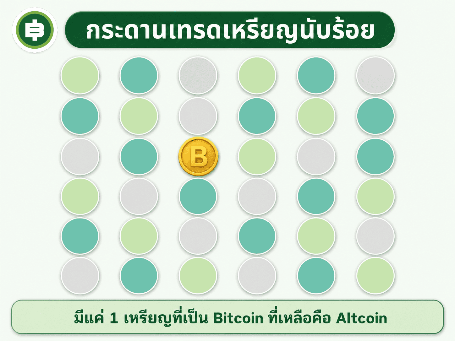 แสดงสัดส่วนบนหน้าจอกระดานเทรดจริงที่มีเหรียญ Altcoin เปิดให้ซื้อขายเป็นร้อยสกุล มีเพียงเหรียญเดียวที่เป็น Bitcoin