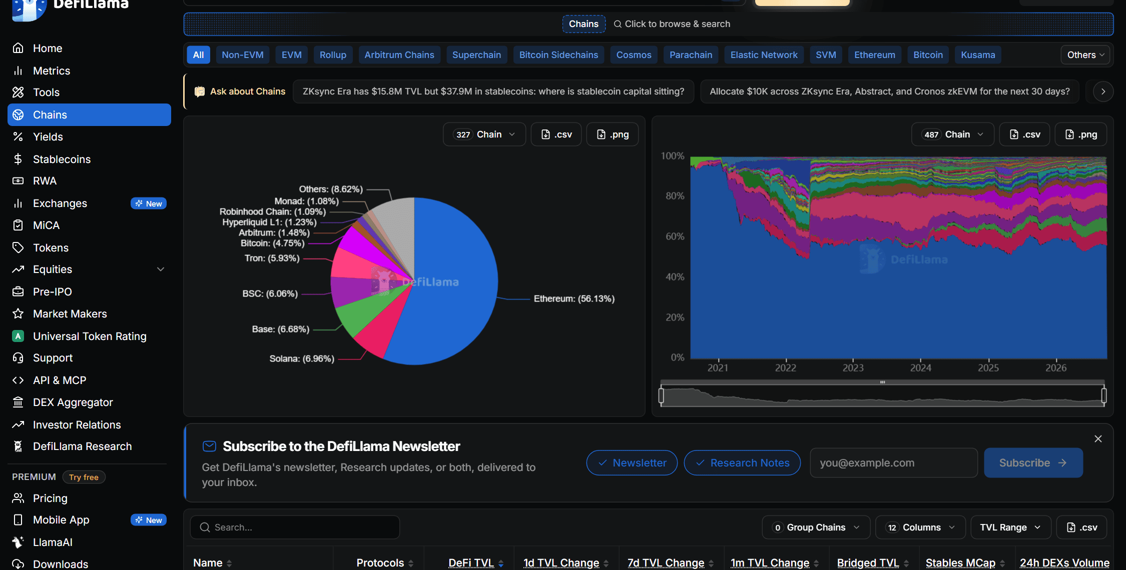 หน้า Chains ของ DefiLlama แผนภูมิวงกลมสัดส่วนมูลค่าที่ล็อกไว้ (TVL) แยกตามเครือข่าย โดย Ethereum ราว 56% ตามด้วย Solana, Base, BSC และ Tron