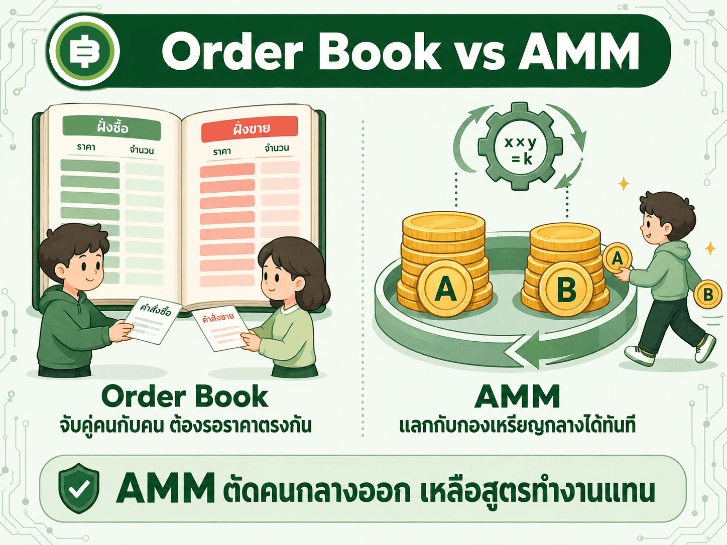 AMM คืออะไร กระดานเทรดไม่มีคนขายได้ยังไง