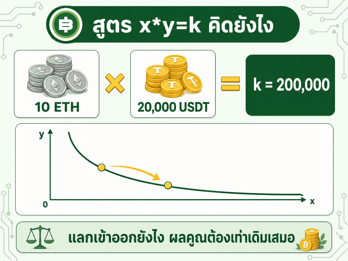 AMM คืออะไร กระดานเทรดไม่มีคนขายได้ยังไง