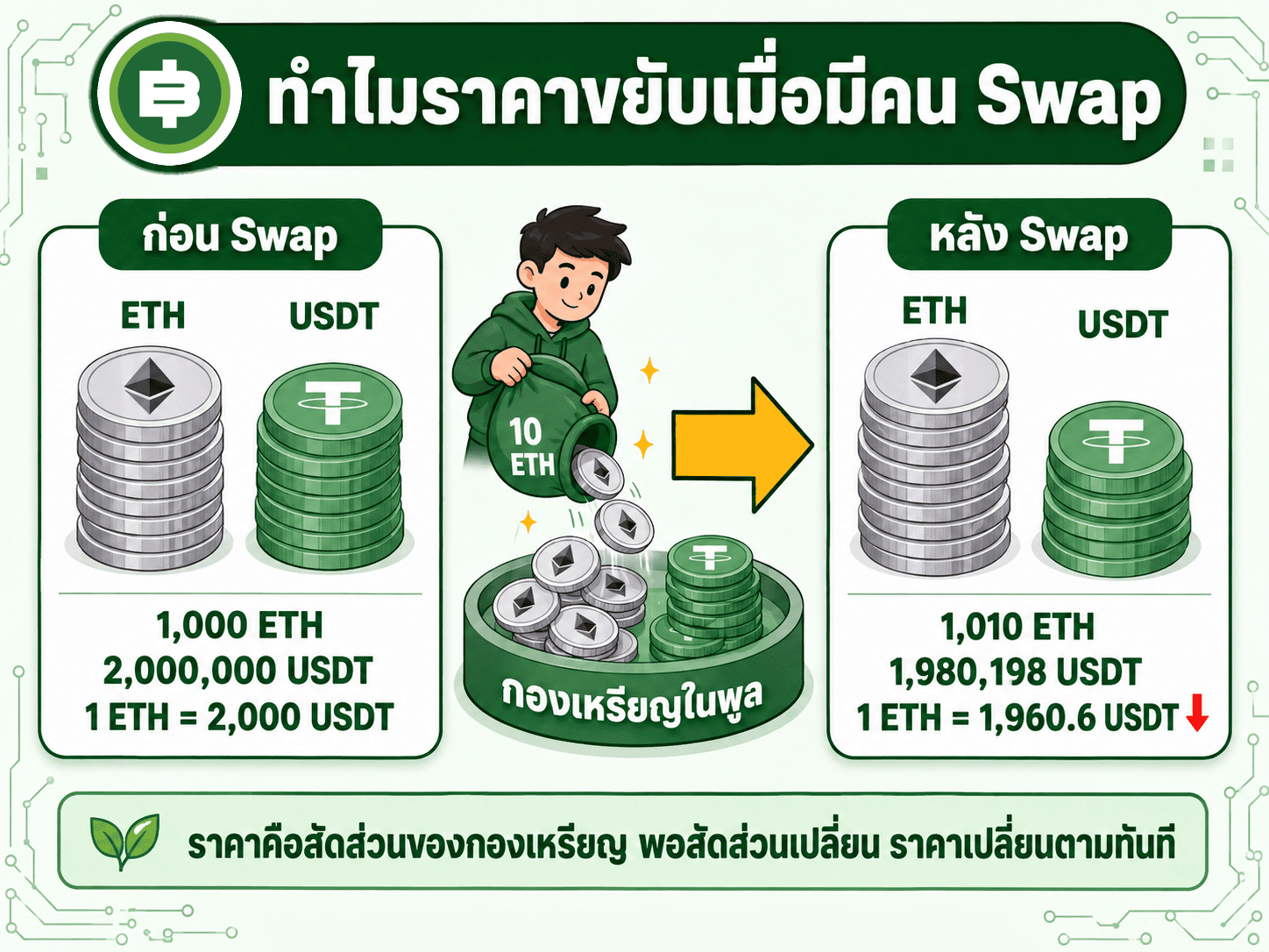 AMM คืออะไร กระดานเทรดไม่มีคนขายได้ยังไง