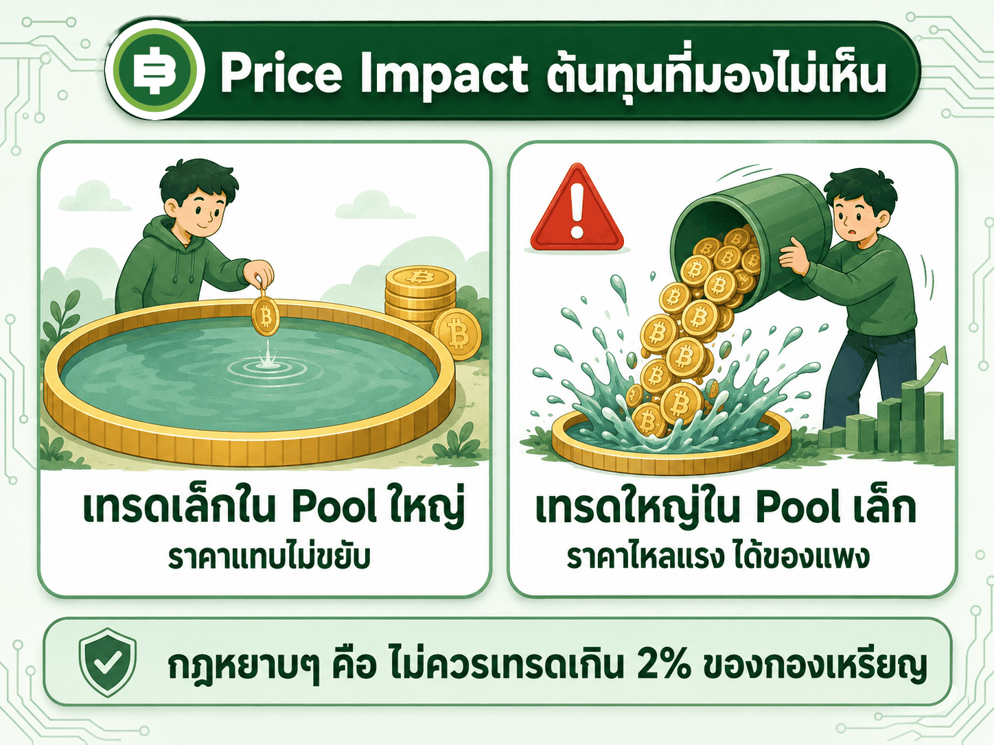 AMM คืออะไร กระดานเทรดไม่มีคนขายได้ยังไง