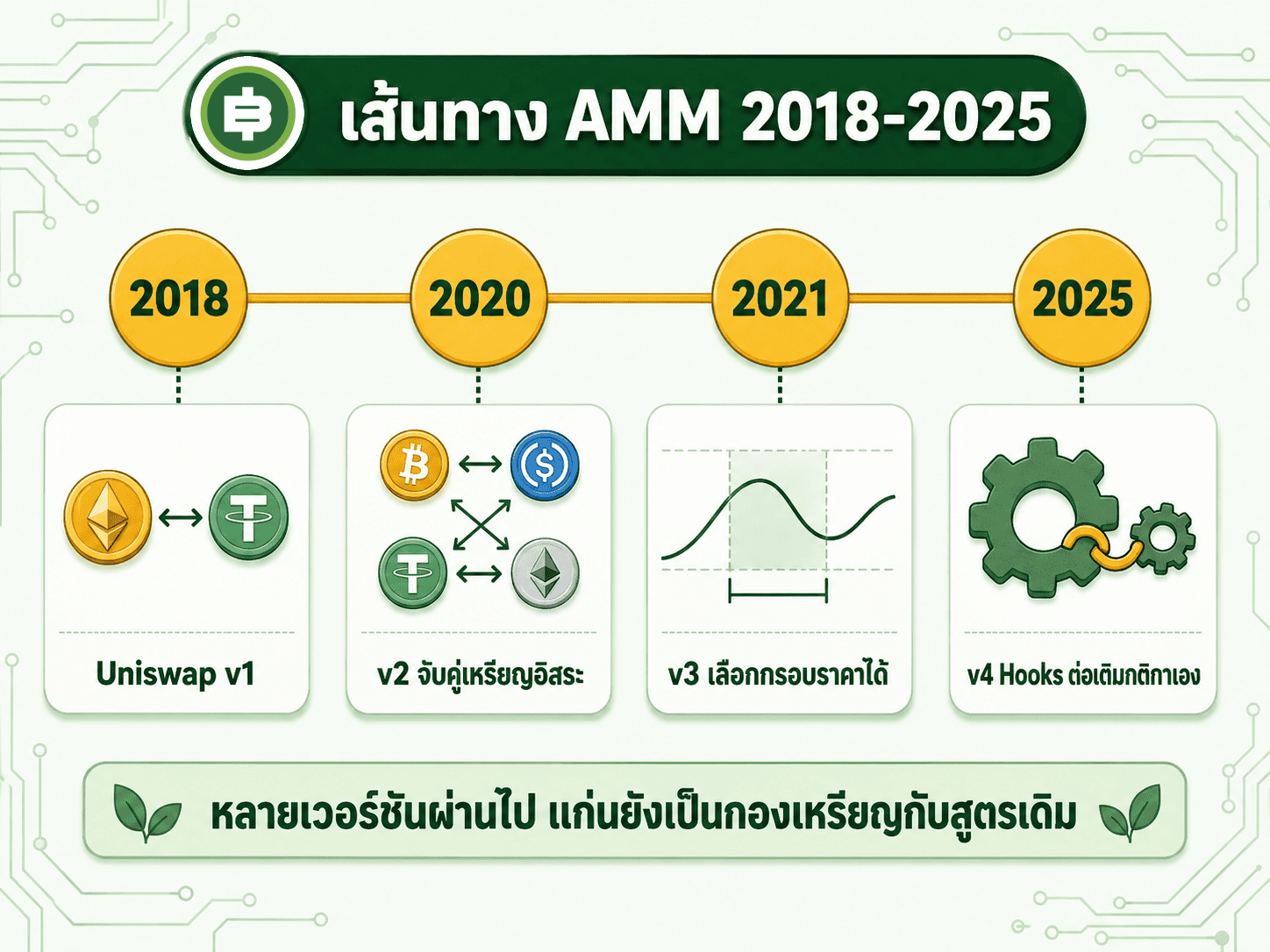 AMM คืออะไร กระดานเทรดไม่มีคนขายได้ยังไง