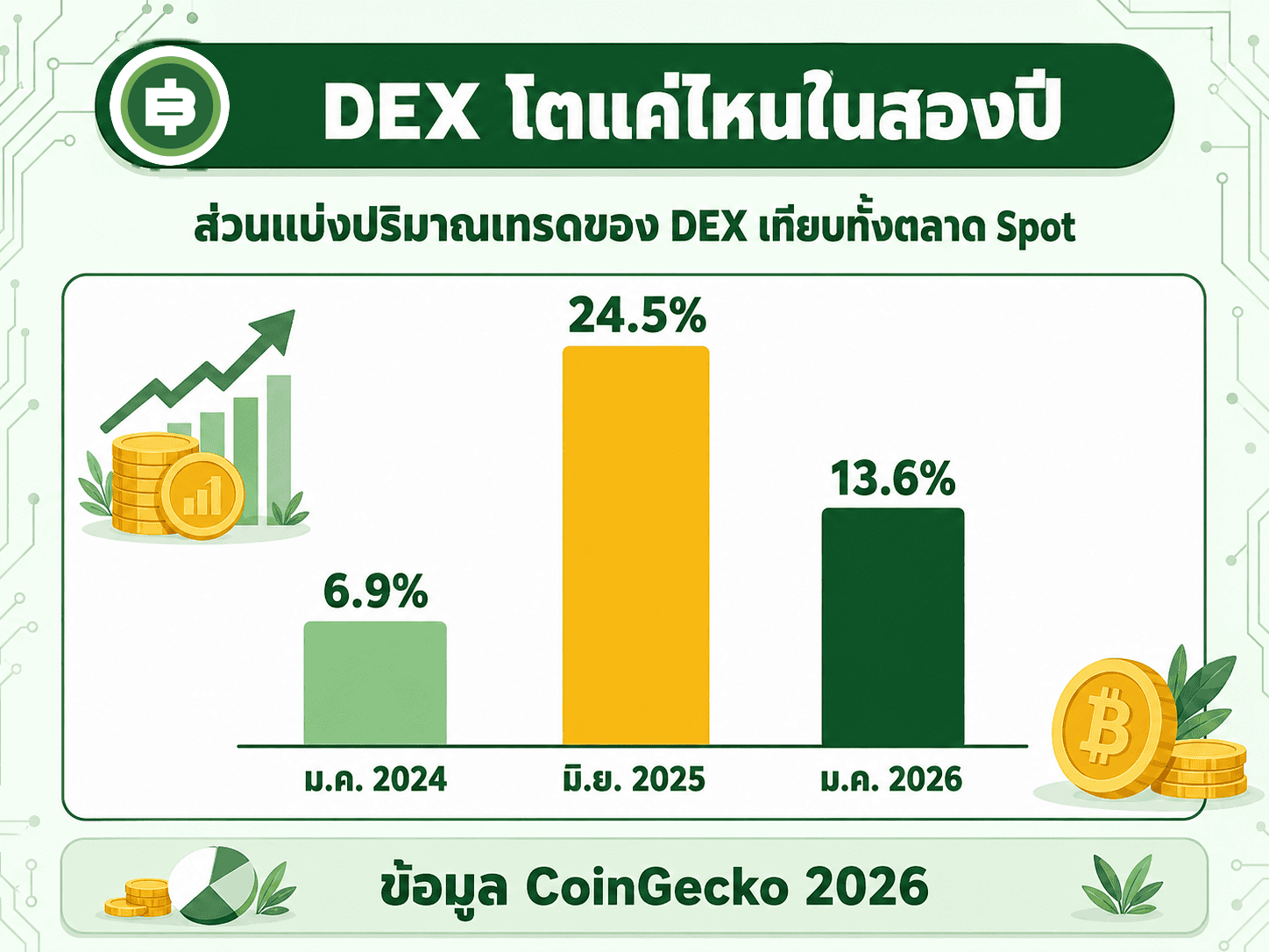AMM คืออะไร กระดานเทรดไม่มีคนขายได้ยังไง