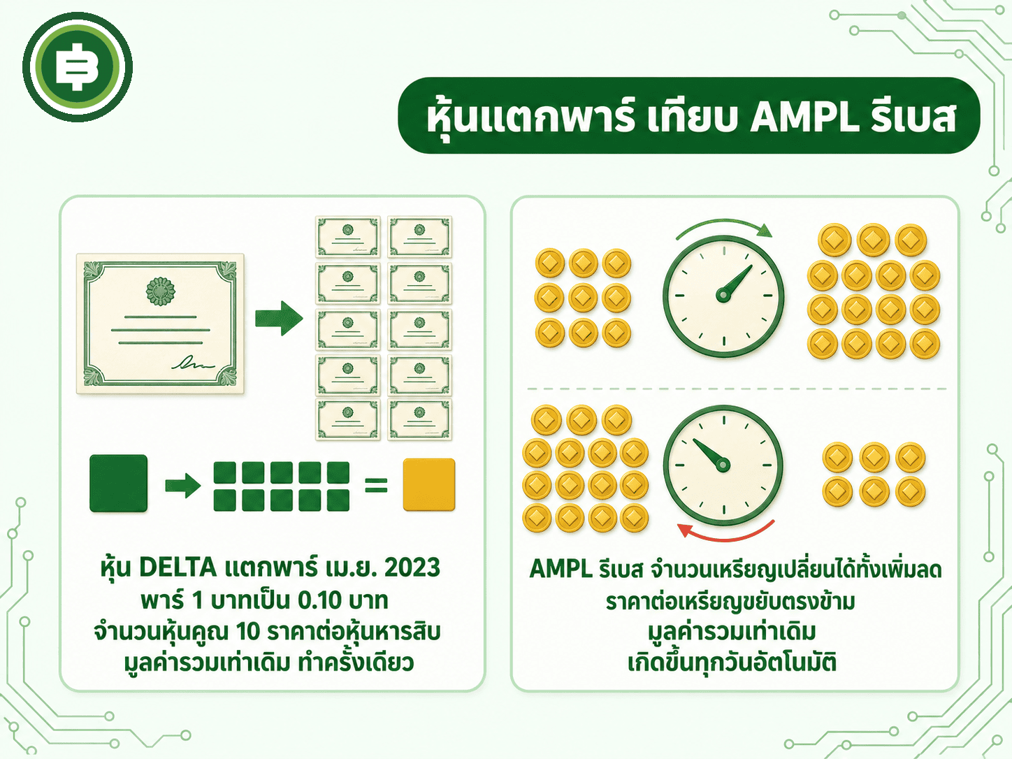 เปรียบเทียบการแตกพาร์หุ้น DELTA ในตลาดหุ้นไทยกับกลไกรีเบสของ AMPL